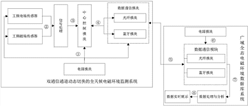 基于信道冗余的動態切換電磁環境實時監測系統及方法解析